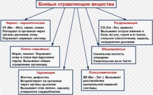 Боевые отравляющие вещества подразделяются по степени воздействия на живой организм