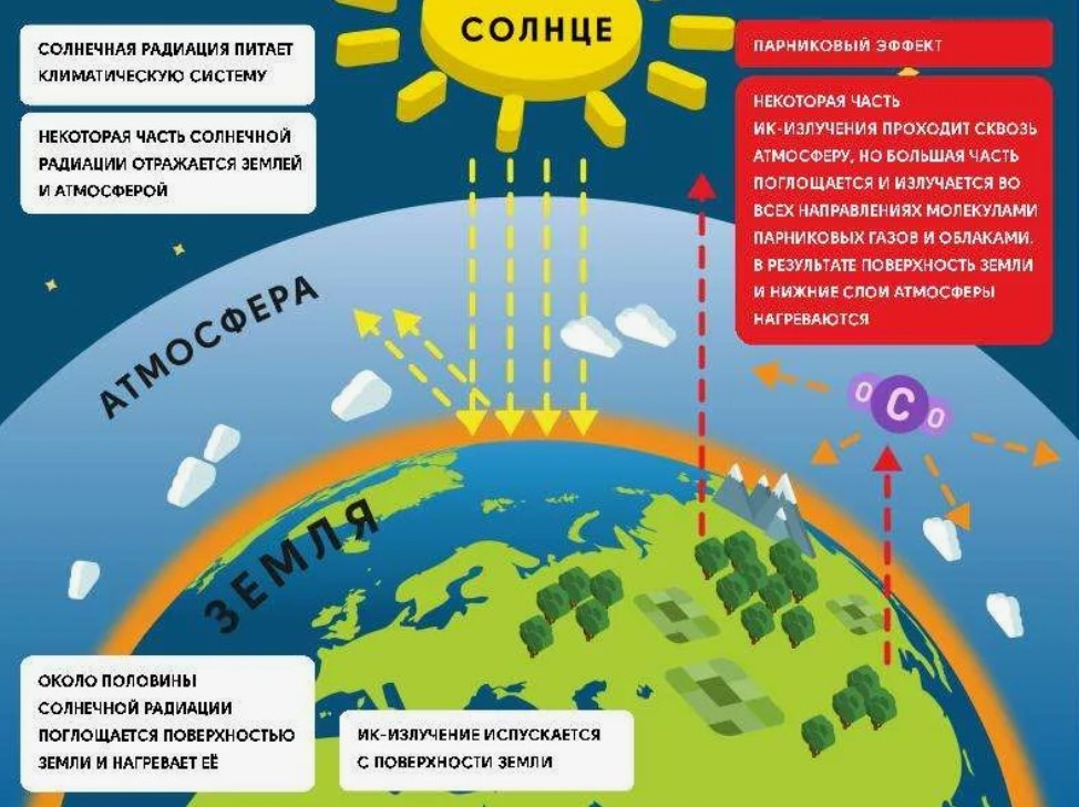 Радиация земли и солнца парниковый эффект