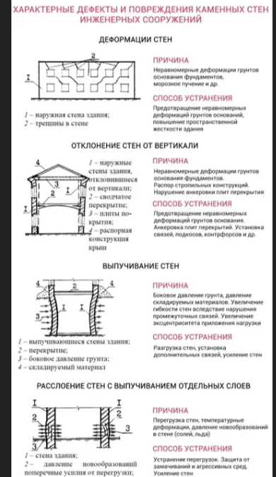 Анализ причин строительных аварий. СП 15.13330 (каменные конструкции).